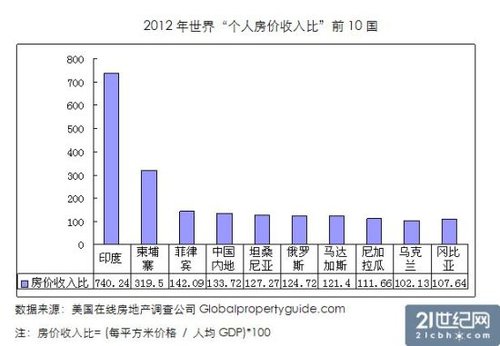 统计称中国房价超警戒线 京沪负担世界第四