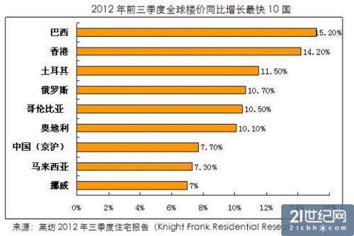 统计称中国房价超警戒线 京沪负担世界第四