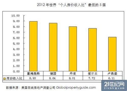 统计称中国房价超警戒线 京沪负担世界第四