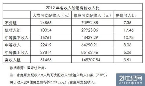 统计称中国房价超警戒线 京沪负担世界第四