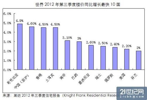 统计称中国房价超警戒线 京沪负担世界第四